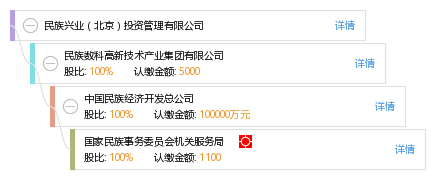 汇通新鼎(北京)投资管理
